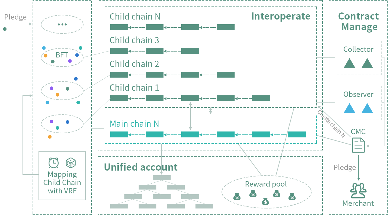 并行快速的多鏈分片