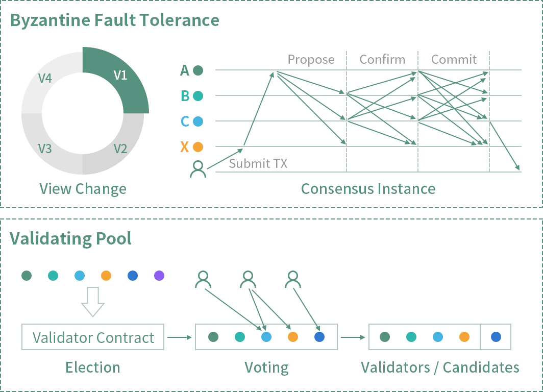 安全高效的共識算法